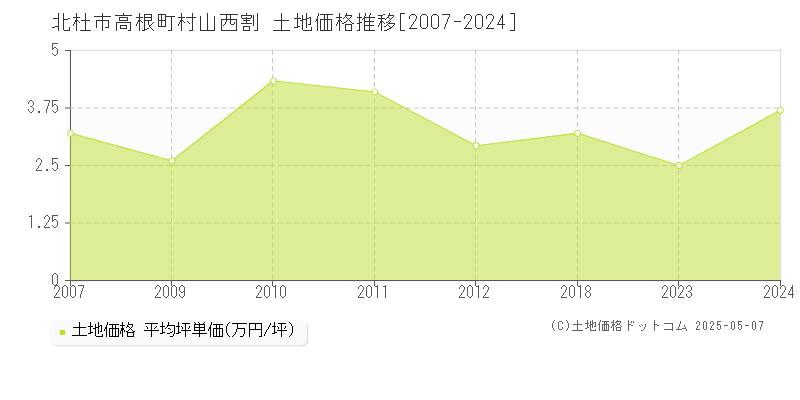 北杜市高根町村山西割の土地価格推移グラフ 