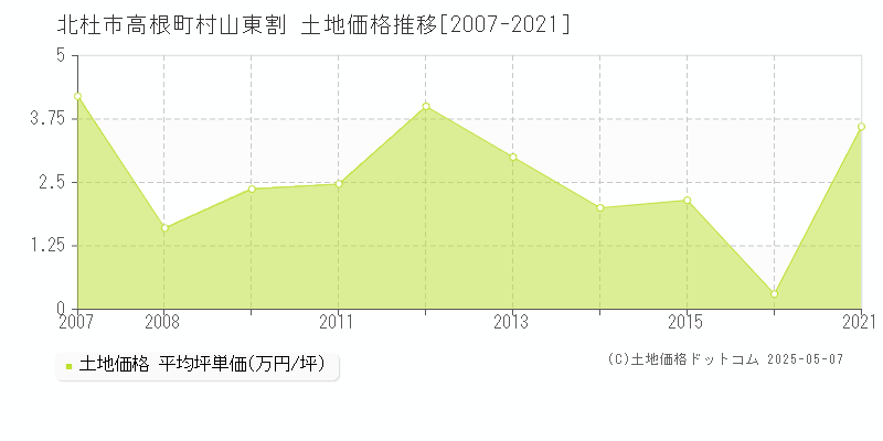 高根町村山東割(北杜市)の土地価格推移グラフ(坪単価)[2007-2021年]