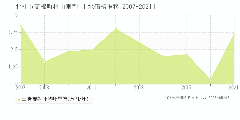 北杜市高根町村山東割の土地価格推移グラフ 