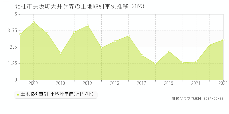 北杜市長坂町大井ケ森の土地価格推移グラフ 