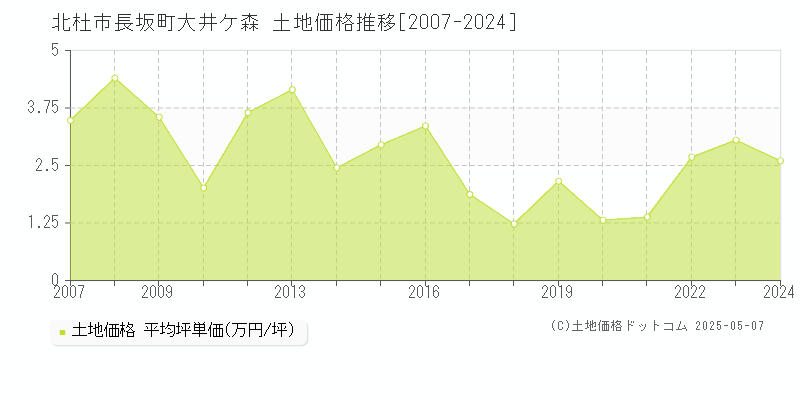 長坂町大井ケ森(北杜市)の土地価格推移グラフ(坪単価)[2007-2024年]