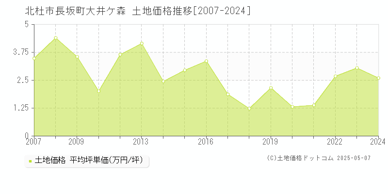 北杜市長坂町大井ケ森の土地価格推移グラフ 