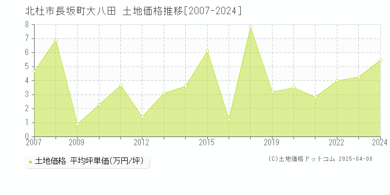 北杜市長坂町大八田の土地価格推移グラフ 