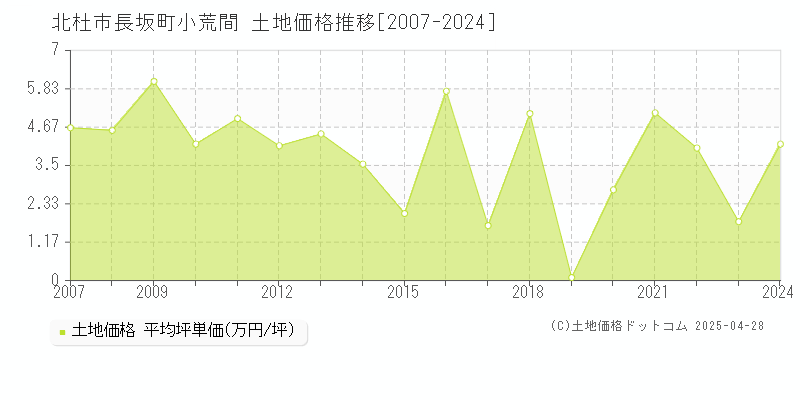 北杜市長坂町小荒間の土地価格推移グラフ 