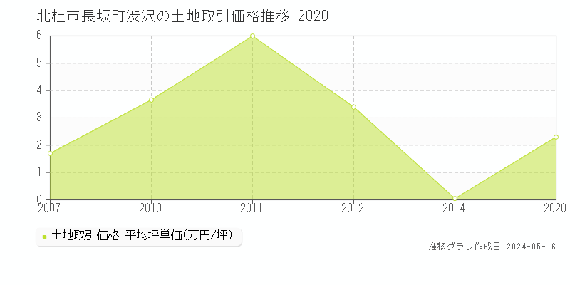 北杜市長坂町渋沢の土地価格推移グラフ 