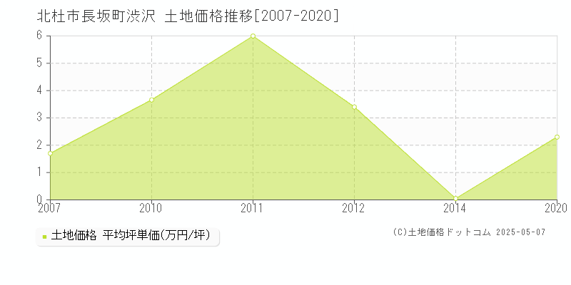 長坂町渋沢(北杜市)の土地価格推移グラフ(坪単価)[2007-2020年]