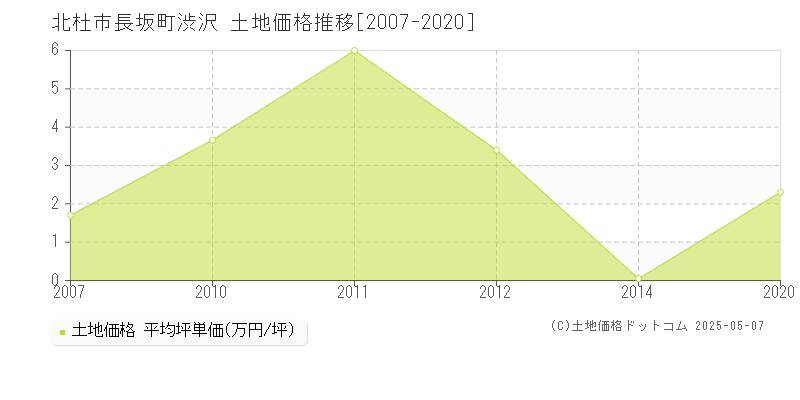 北杜市長坂町渋沢の土地価格推移グラフ 