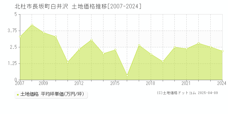 北杜市長坂町白井沢の土地価格推移グラフ 