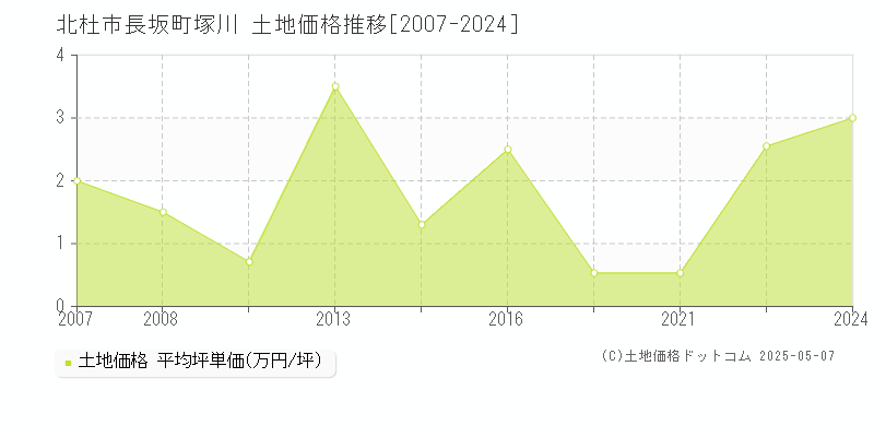 長坂町塚川(北杜市)の土地価格推移グラフ(坪単価)[2007-2024年]