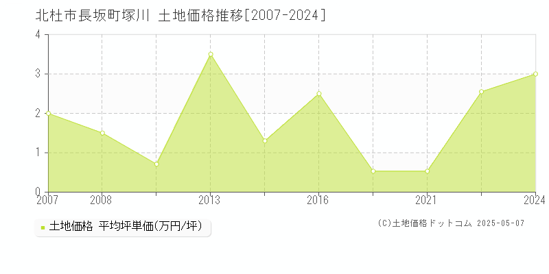 北杜市長坂町塚川の土地価格推移グラフ 