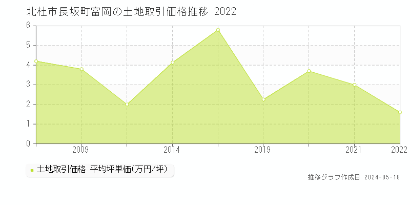 北杜市長坂町富岡の土地価格推移グラフ 