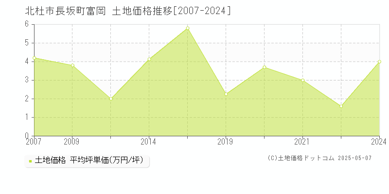 長坂町富岡(北杜市)の土地価格推移グラフ(坪単価)[2007-2024年]