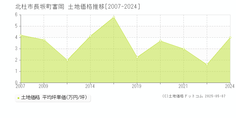 北杜市長坂町富岡の土地価格推移グラフ 