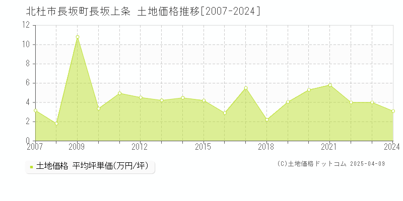 北杜市長坂町長坂上条の土地価格推移グラフ 