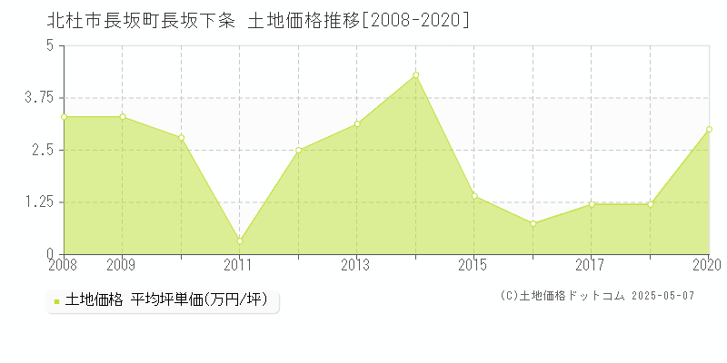 長坂町長坂下条(北杜市)の土地価格推移グラフ(坪単価)[2008-2020年]