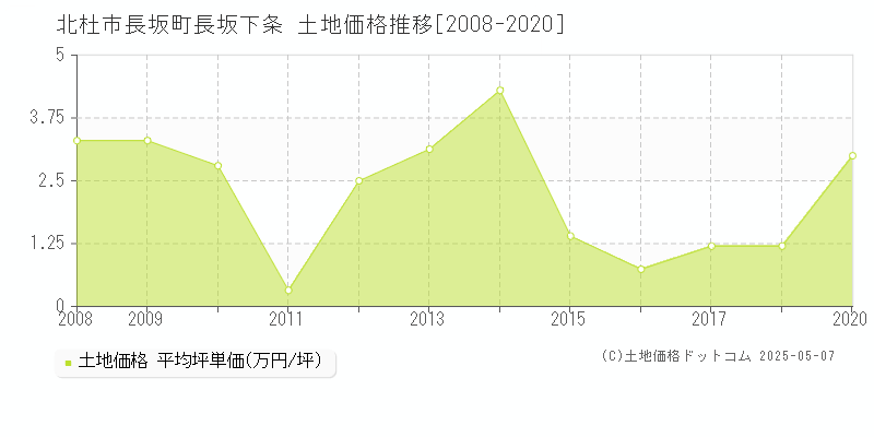 北杜市長坂町長坂下条の土地価格推移グラフ 