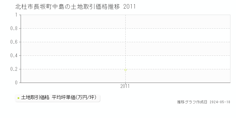 北杜市長坂町中島の土地価格推移グラフ 