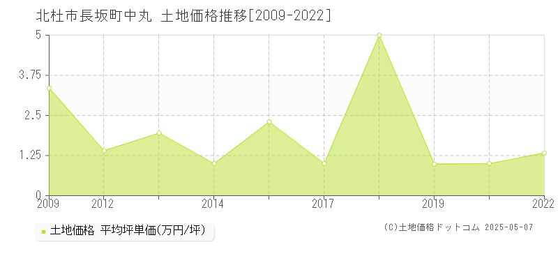 長坂町中丸(北杜市)の土地価格推移グラフ(坪単価)[2009-2022年]