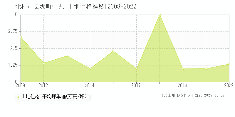 北杜市長坂町中丸の土地価格推移グラフ 