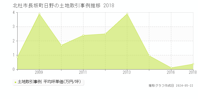 北杜市長坂町日野の土地取引事例推移グラフ 