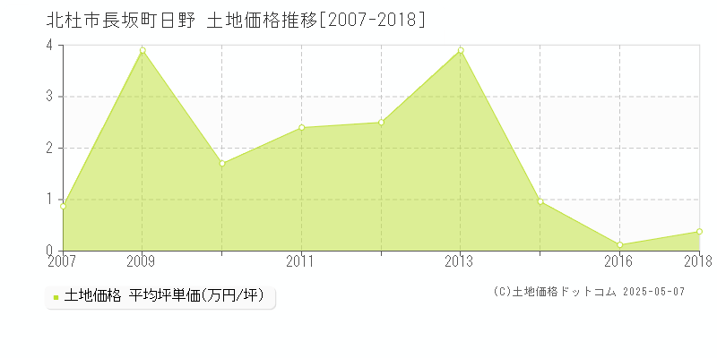 長坂町日野(北杜市)の土地価格推移グラフ(坪単価)[2007-2018年]