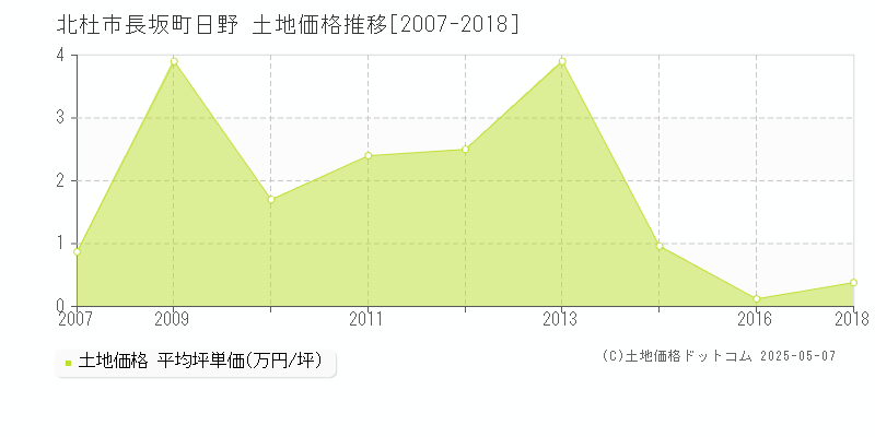 北杜市長坂町日野の土地取引価格推移グラフ 