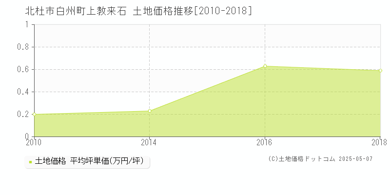 白州町上教来石(北杜市)の土地価格推移グラフ(坪単価)[2010-2018年]