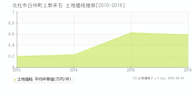 北杜市白州町上教来石の土地価格推移グラフ 