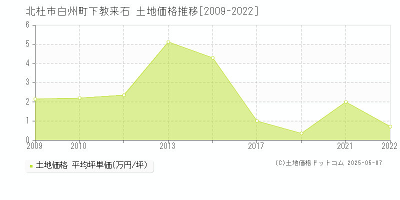 白州町下教来石(北杜市)の土地価格推移グラフ(坪単価)[2009-2022年]