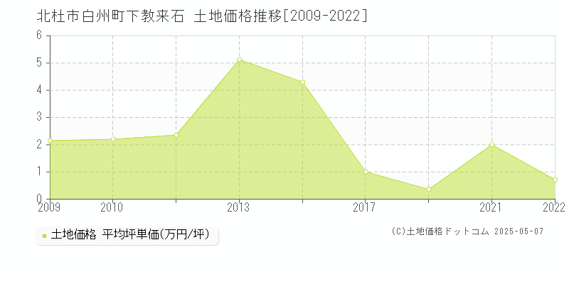 北杜市白州町下教来石の土地取引事例推移グラフ 