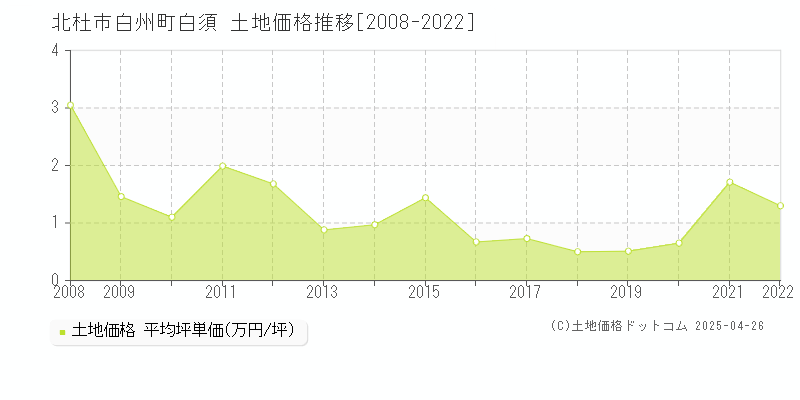 北杜市白州町白須の土地価格推移グラフ 