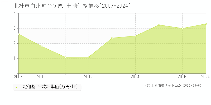 白州町台ケ原(北杜市)の土地価格推移グラフ(坪単価)[2007-2024年]