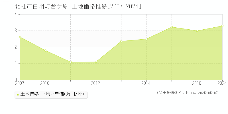 北杜市白州町台ケ原の土地価格推移グラフ 