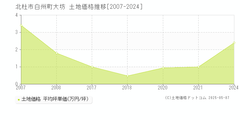 白州町大坊(北杜市)の土地価格推移グラフ(坪単価)[2007-2024年]