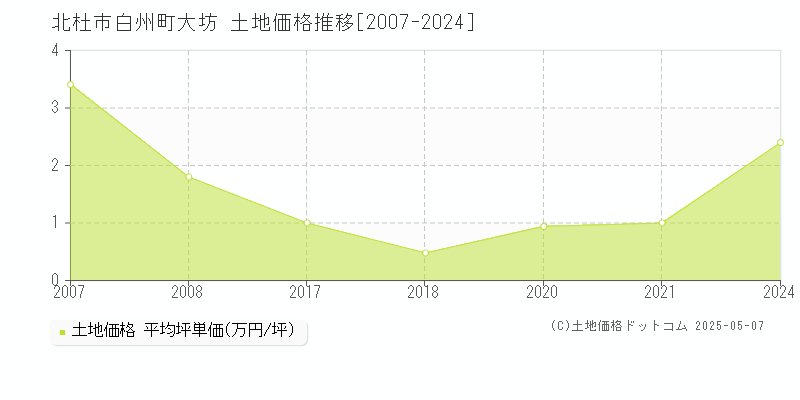 北杜市白州町大坊の土地価格推移グラフ 