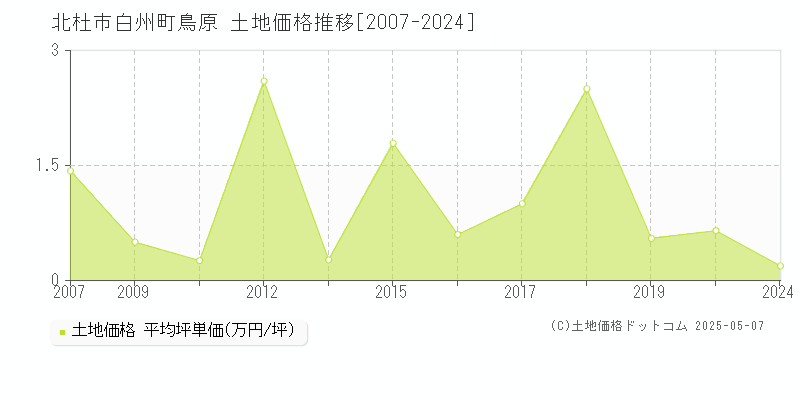 白州町鳥原(北杜市)の土地価格推移グラフ(坪単価)[2007-2024年]