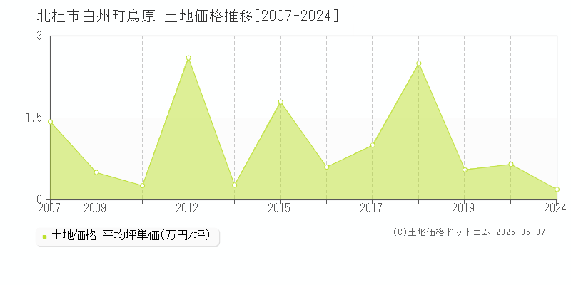 北杜市白州町鳥原の土地価格推移グラフ 