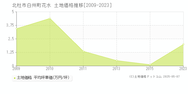 白州町花水(北杜市)の土地価格推移グラフ(坪単価)[2009-2023年]