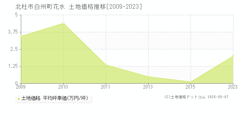 北杜市白州町花水の土地価格推移グラフ 