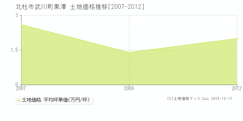 武川町黒澤(北杜市)の土地価格推移グラフ(坪単価)[2007-2012年]