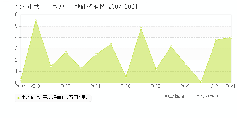 武川町牧原(北杜市)の土地価格推移グラフ(坪単価)[2007-2024年]