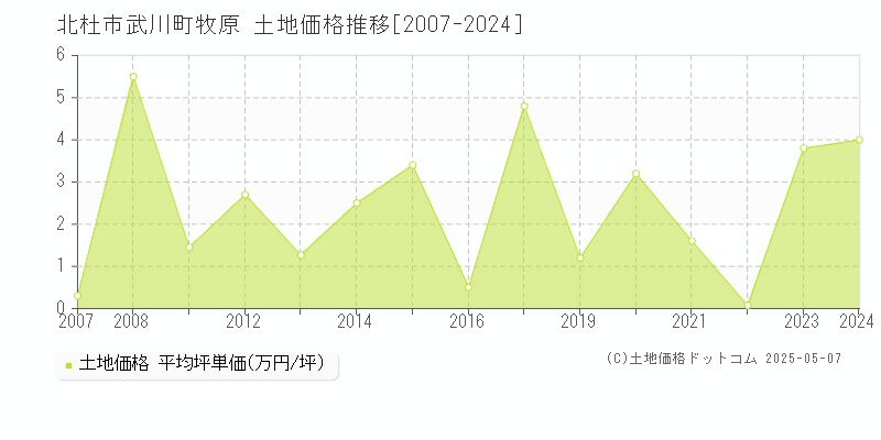 北杜市武川町牧原の土地取引事例推移グラフ 