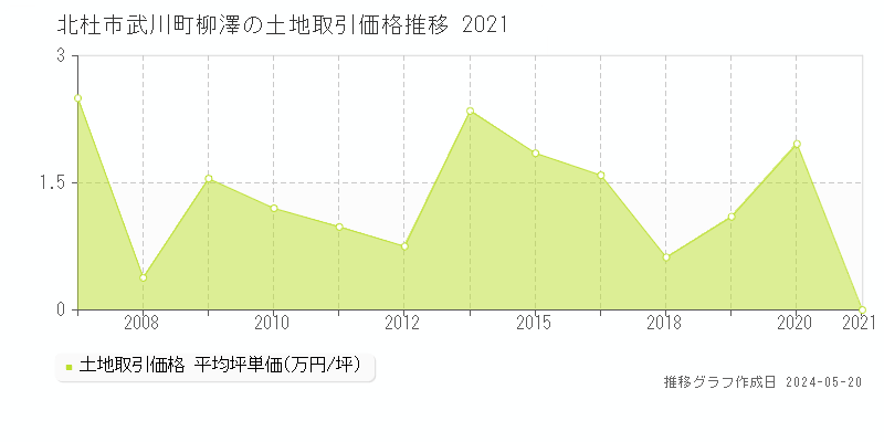 北杜市武川町柳澤の土地取引価格推移グラフ 