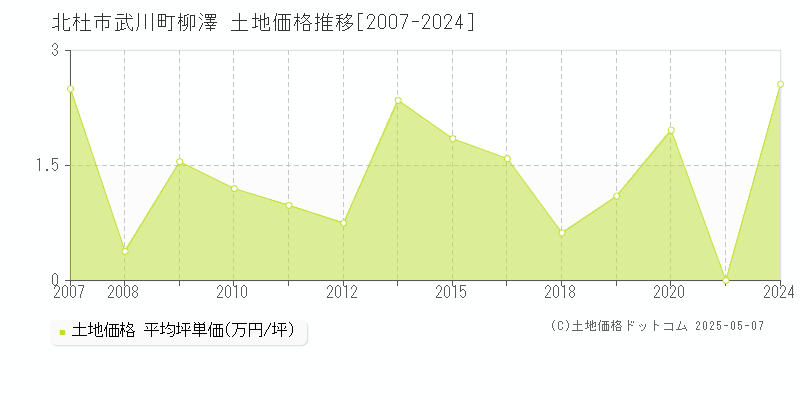 武川町柳澤(北杜市)の土地価格推移グラフ(坪単価)[2007-2024年]