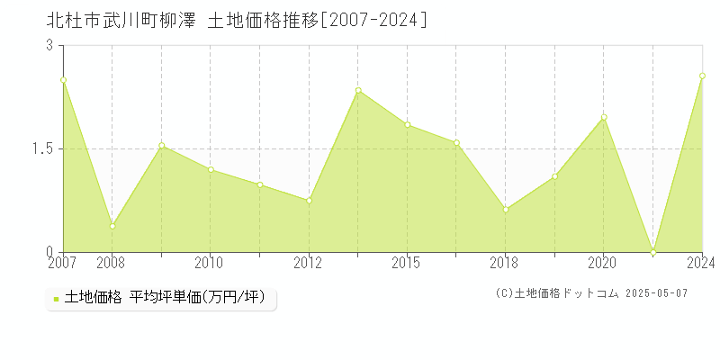 北杜市武川町柳澤の土地取引価格推移グラフ 