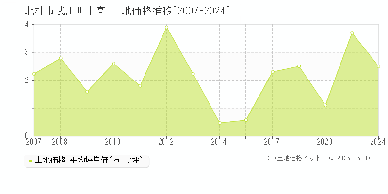 武川町山高(北杜市)の土地価格推移グラフ(坪単価)[2007-2024年]