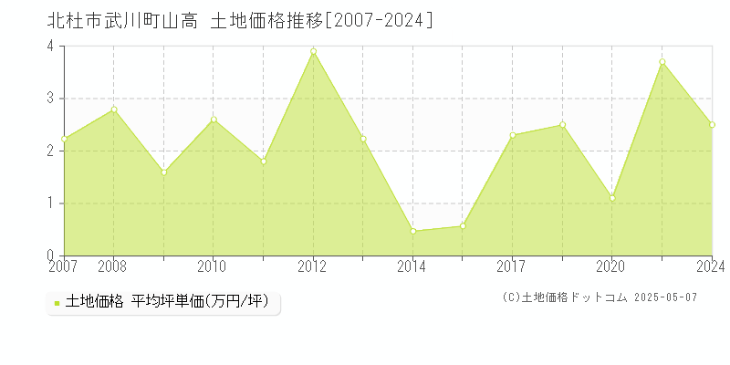 北杜市武川町山高の土地価格推移グラフ 