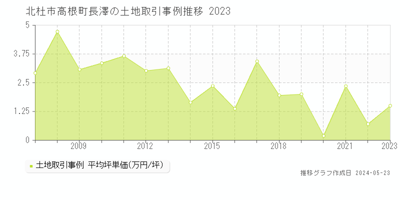北杜市高根町長澤の土地取引事例推移グラフ 