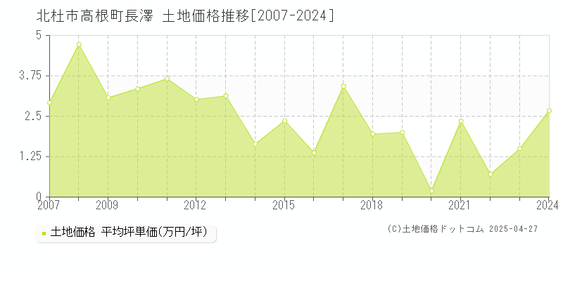 北杜市高根町長澤の土地価格推移グラフ 