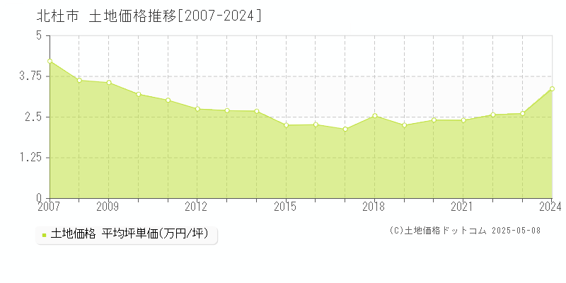 北杜市(山梨県)の土地価格推移グラフ(坪単価)[2007-2024年]